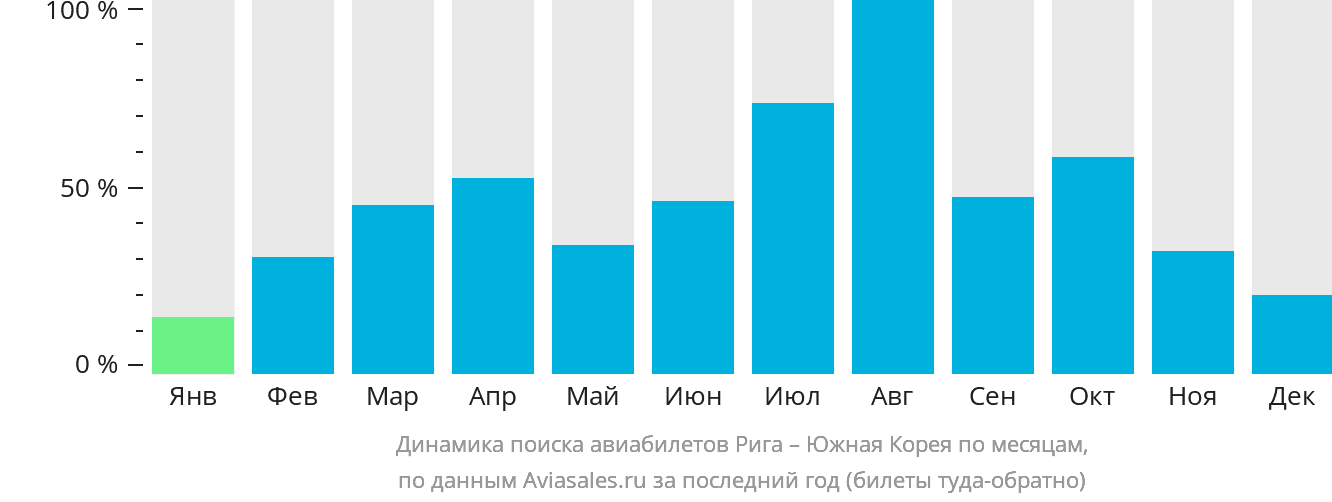 Динамика поиска авиабилетов из Риги в Южную Корею по месяцам