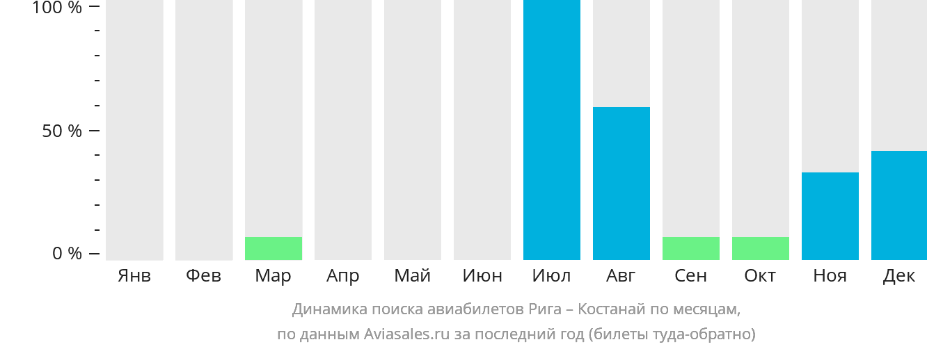 Динамика поиска авиабилетов из Риги в Костанай по месяцам