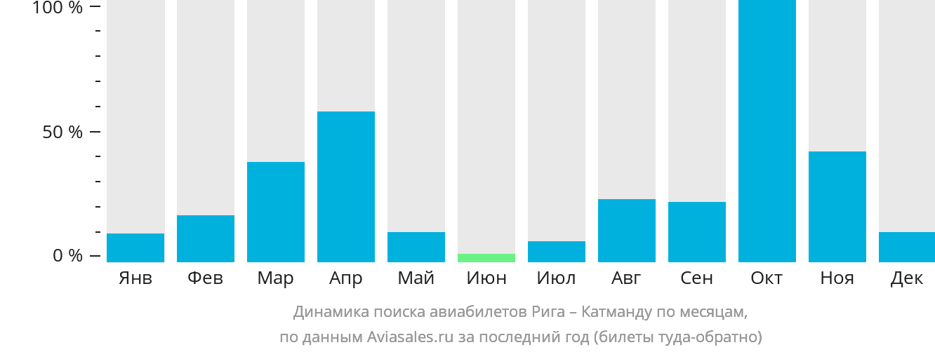 Динамика поиска авиабилетов из Риги в Катманду по месяцам