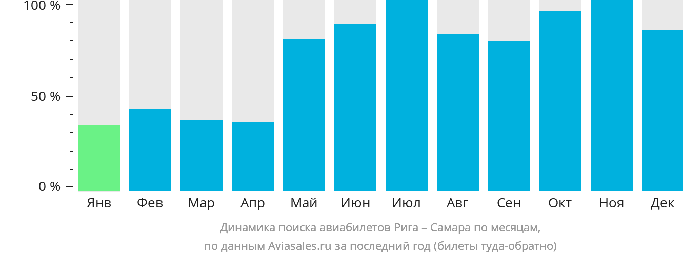 Динамика поиска авиабилетов из Риги в Самару по месяцам