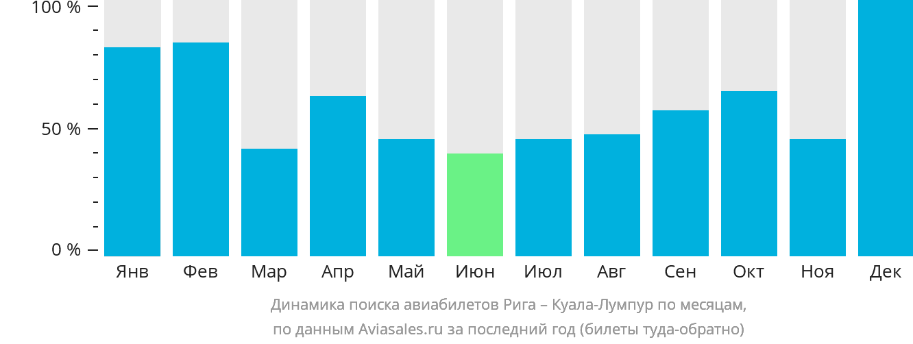 Динамика поиска авиабилетов из Риги в Куала-Лумпур по месяцам