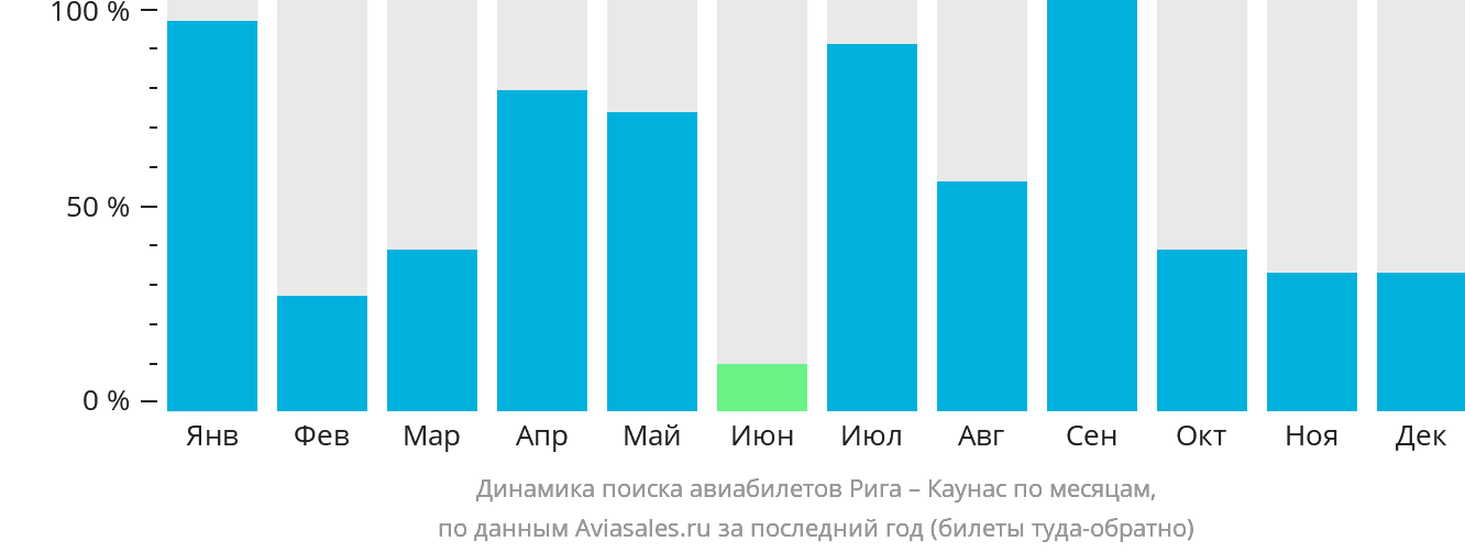 Динамика поиска авиабилетов из Риги в Каунас по месяцам