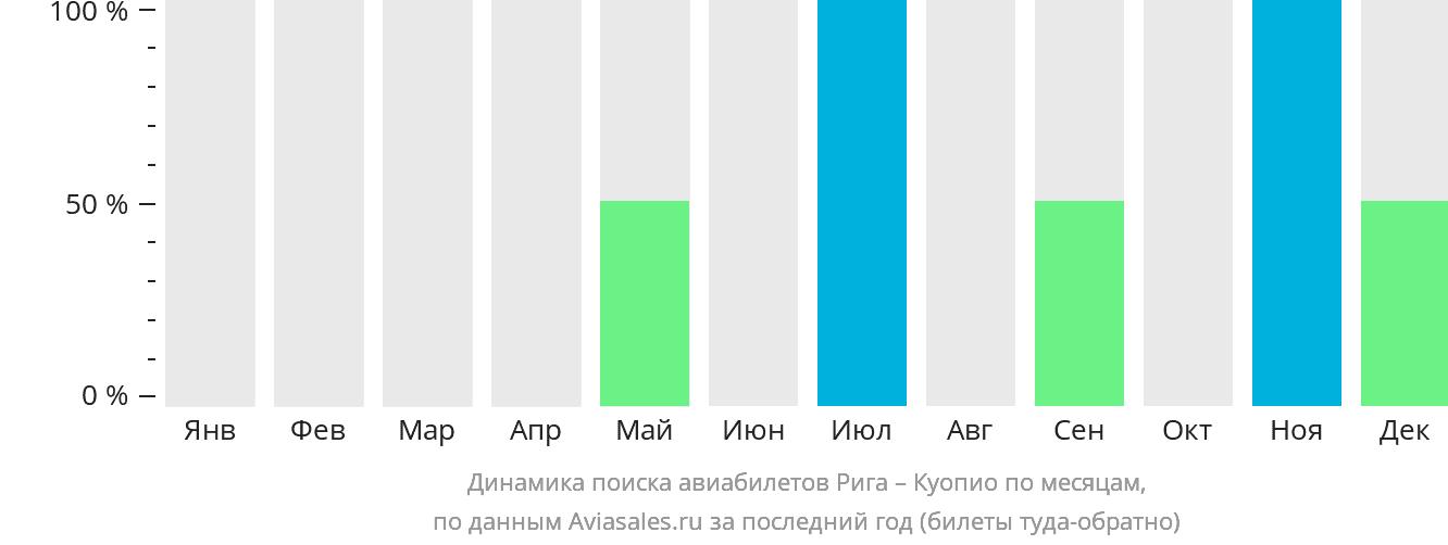 Динамика поиска авиабилетов из Риги в Куопио по месяцам