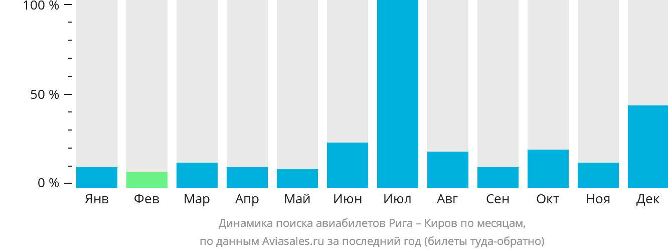 Динамика поиска авиабилетов из Риги в Киров по месяцам