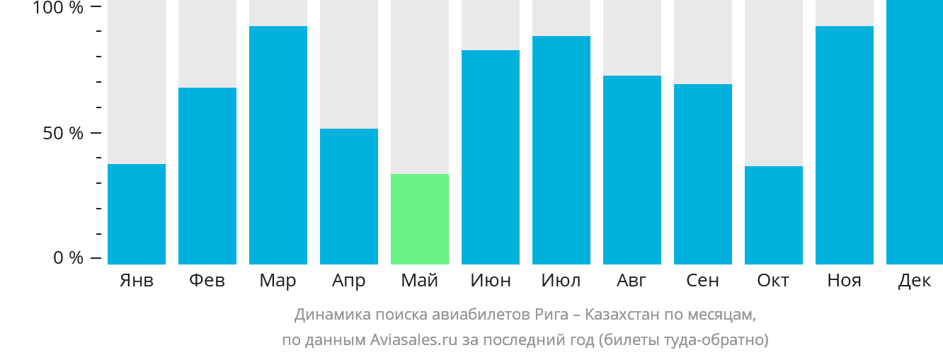 Динамика поиска авиабилетов из Риги в Казахстан по месяцам