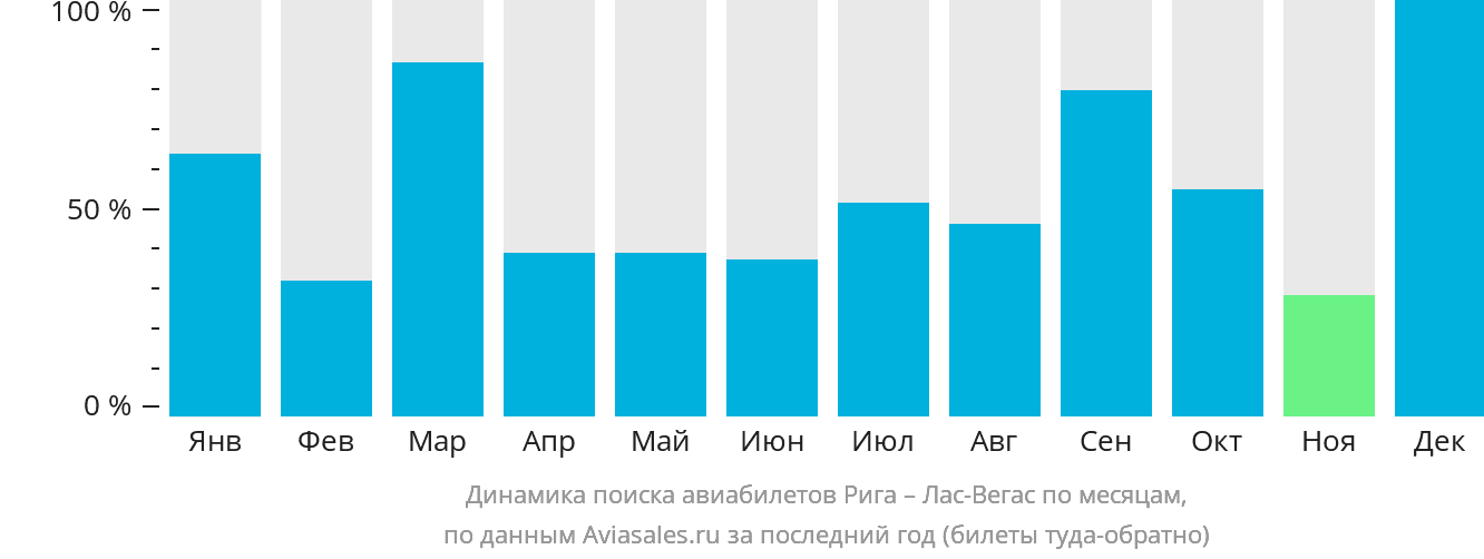 Динамика поиска авиабилетов из Риги в Лас-Вегас по месяцам