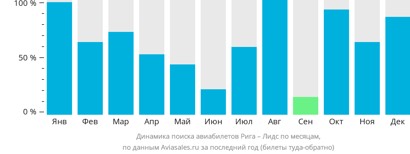 Динамика поиска авиабилетов из Риги в Лидс по месяцам