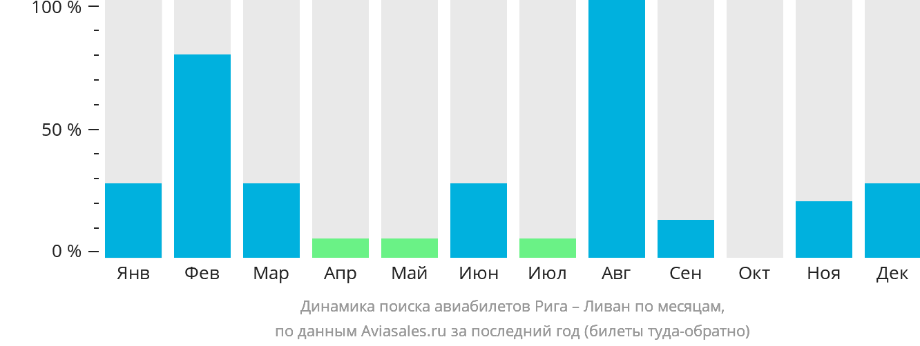 Динамика поиска авиабилетов из Риги в Ливан по месяцам