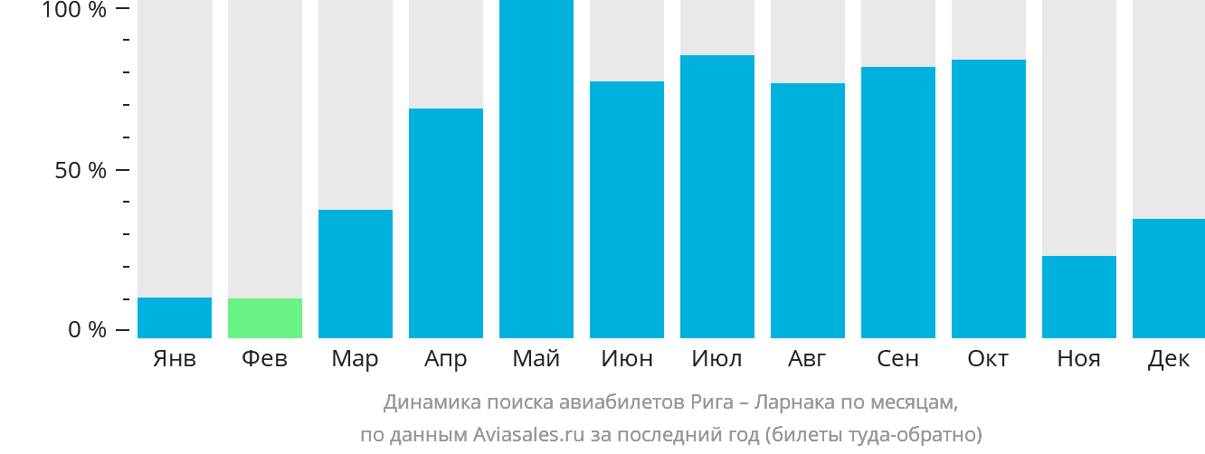 Динамика поиска авиабилетов из Риги в Ларнаку по месяцам