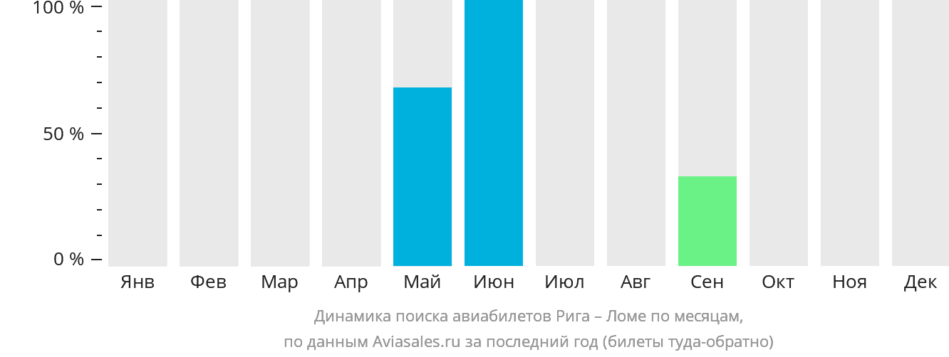 Динамика поиска авиабилетов из Риги в Ломе по месяцам