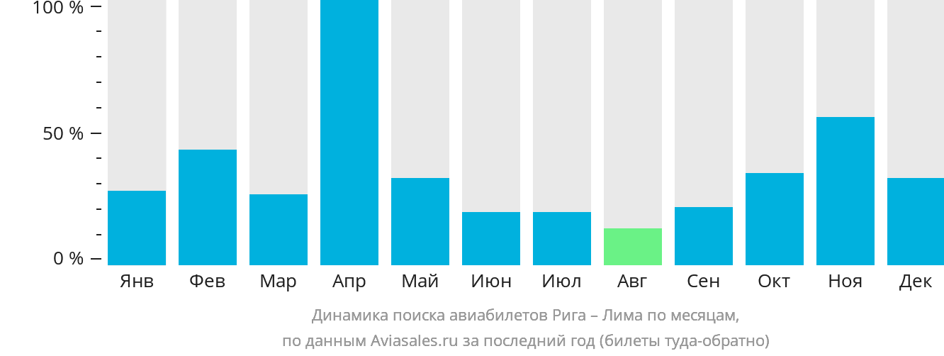Динамика поиска авиабилетов из Риги в Лиму по месяцам