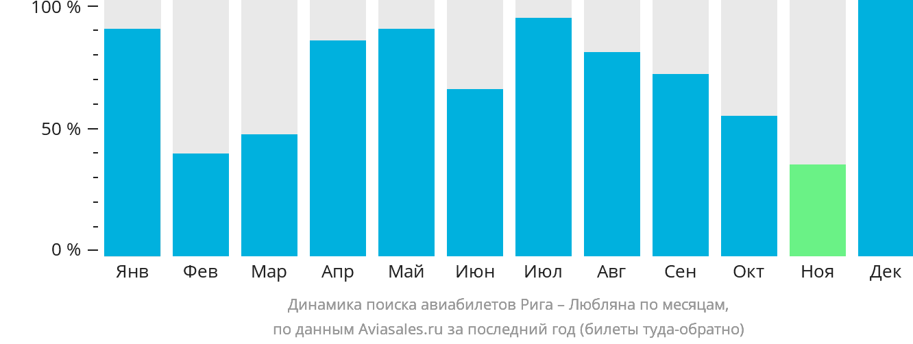 Динамика поиска авиабилетов из Риги в Любляну по месяцам