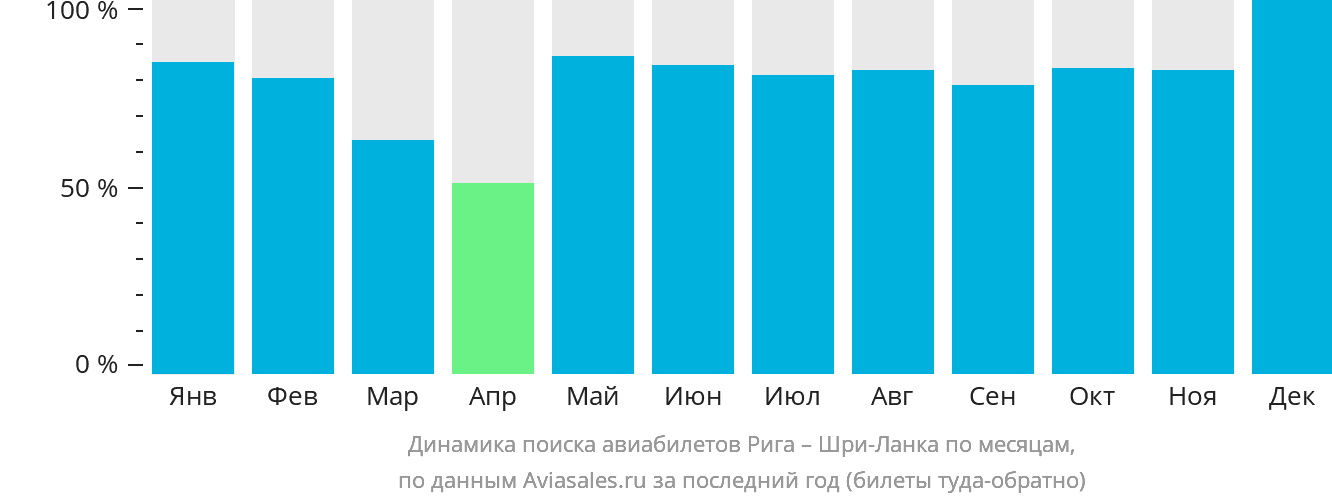 Динамика поиска авиабилетов из Риги на Шри-Ланку по месяцам