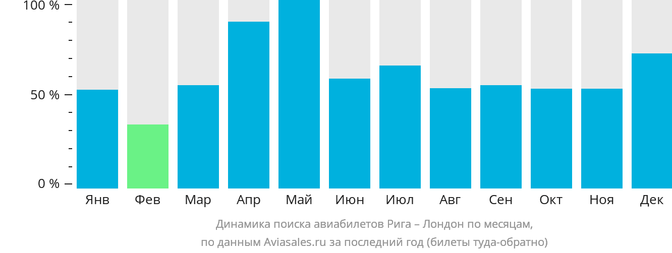 Динамика поиска авиабилетов из Риги в Лондон по месяцам