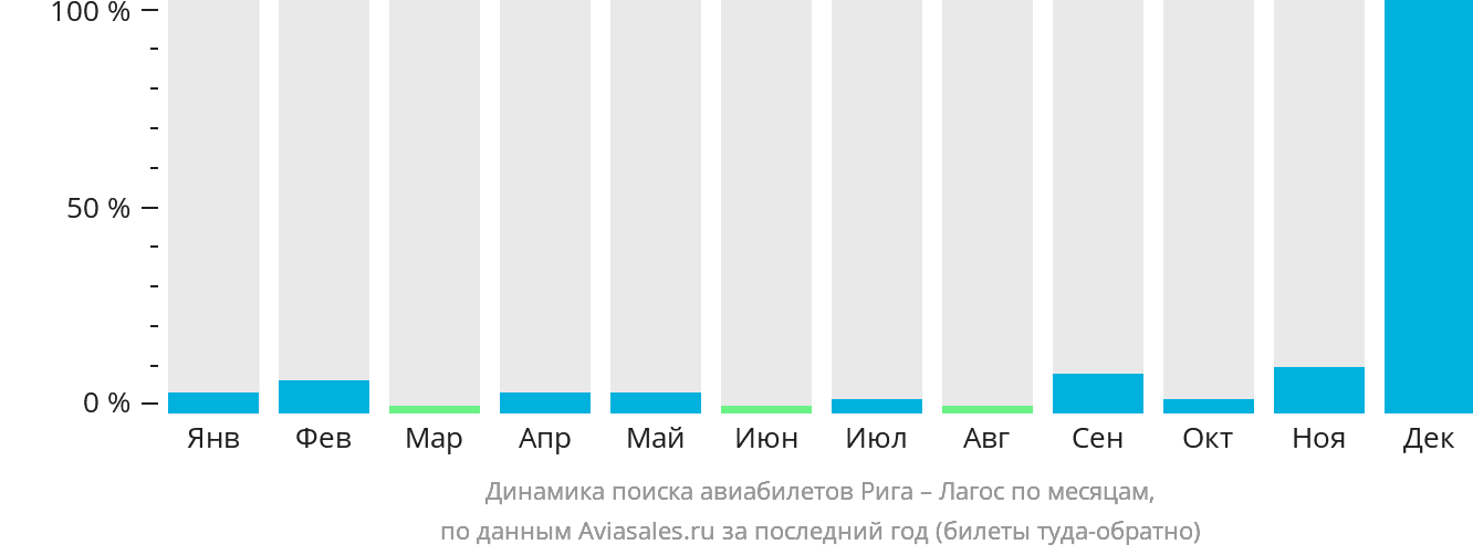 Динамика поиска авиабилетов из Риги в Лагос по месяцам