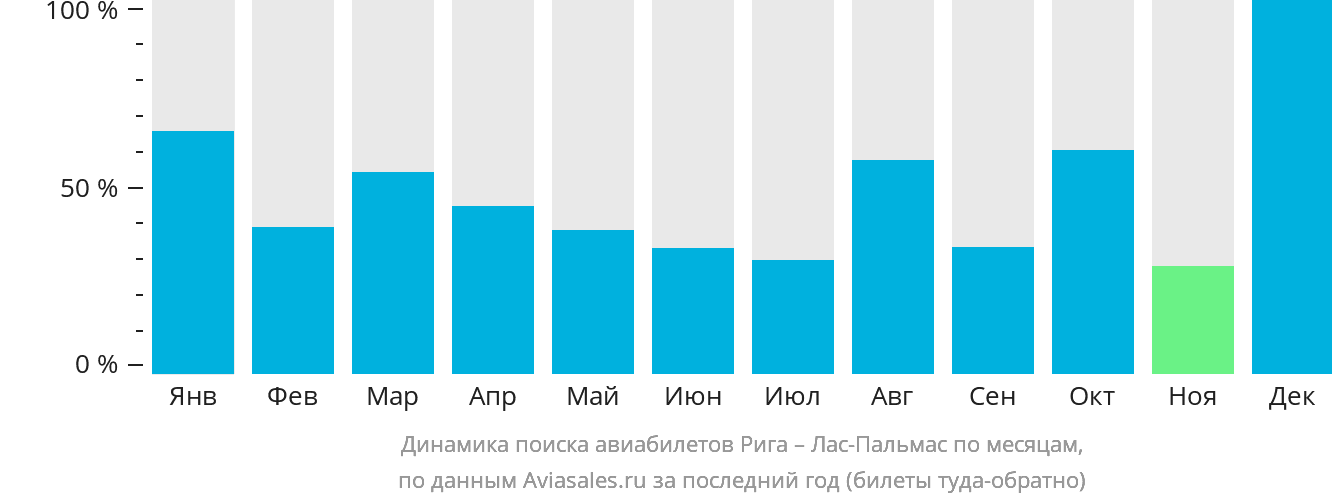 Динамика поиска авиабилетов из Риги в Лас-Пальмас по месяцам