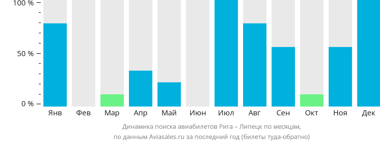 Динамика поиска авиабилетов из Риги в Липецк по месяцам