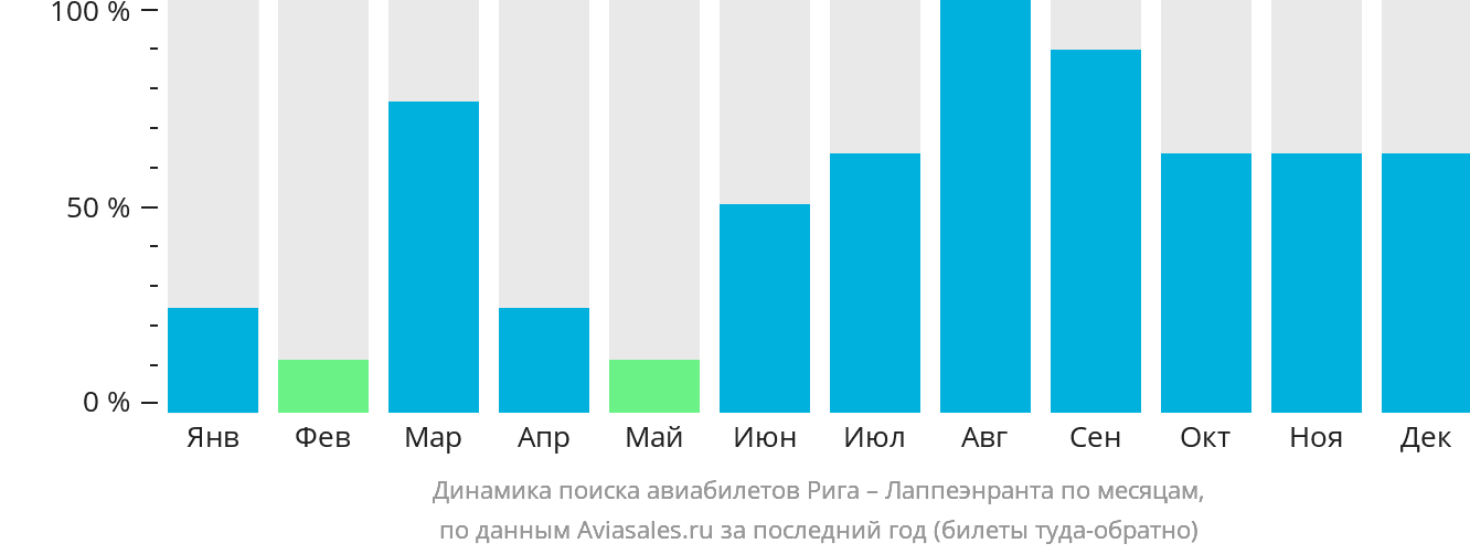 Динамика поиска авиабилетов из Риги в Лаппеэнранту по месяцам