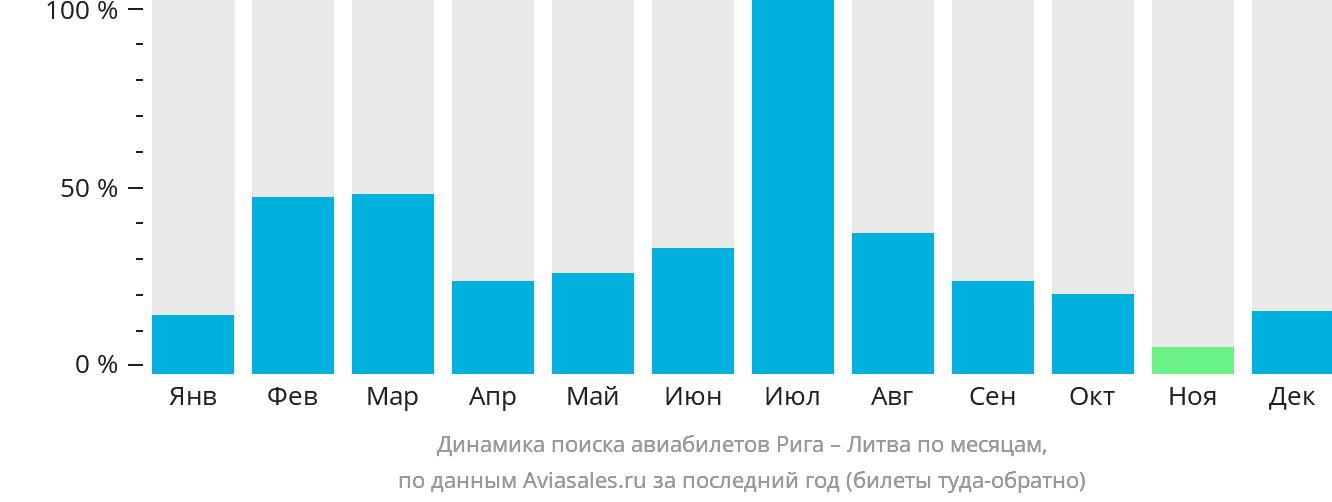 Динамика поиска авиабилетов из Риги в Литву по месяцам