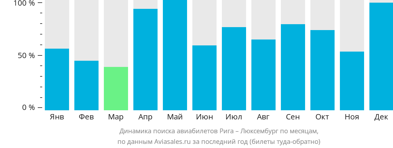 Динамика поиска авиабилетов из Риги в Люксембург по месяцам