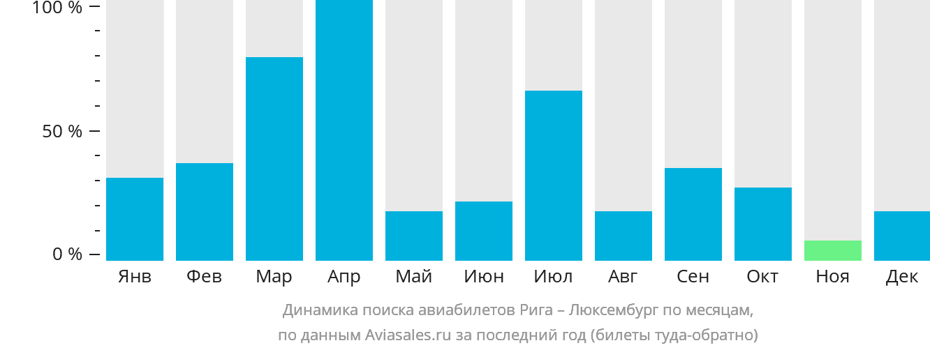 Динамика поиска авиабилетов из Риги в Люксембург по месяцам