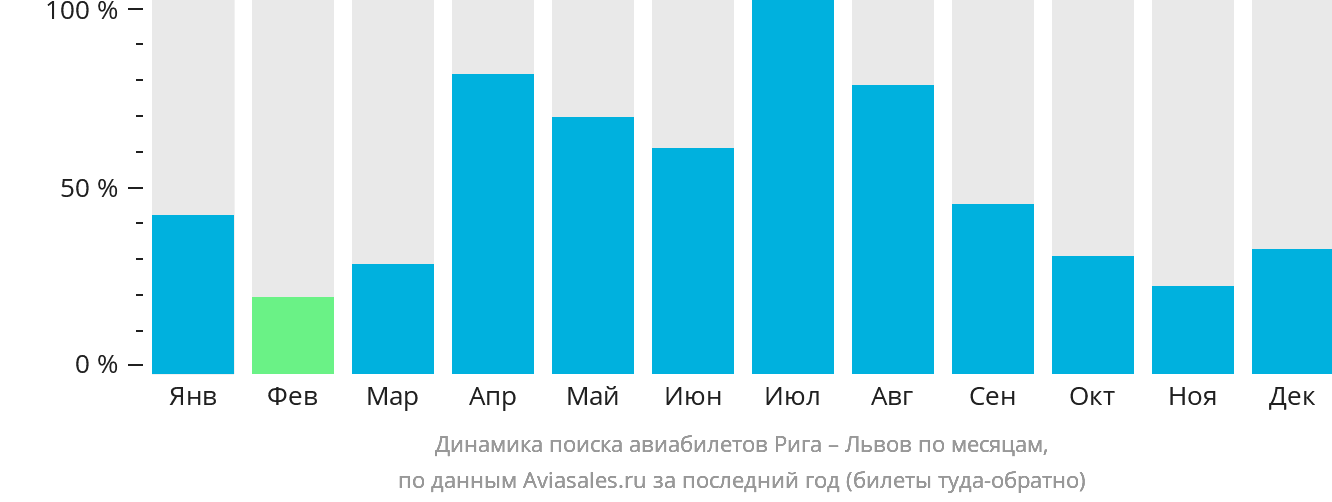 Динамика поиска авиабилетов из Риги в Львов по месяцам