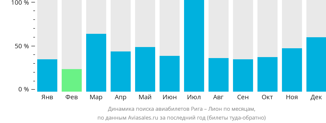 Динамика поиска авиабилетов из Риги в Лион по месяцам