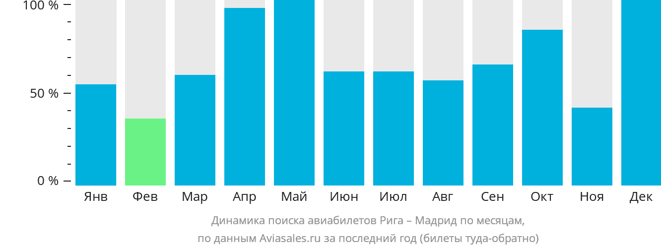 Динамика поиска авиабилетов из Риги в Мадрид по месяцам