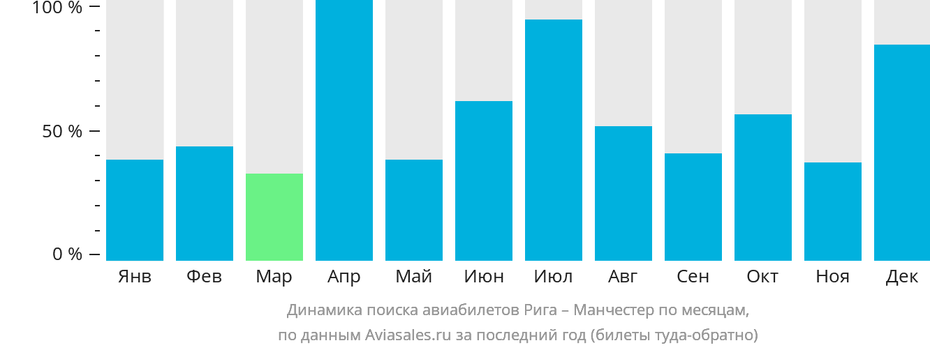 Динамика поиска авиабилетов из Риги в Манчестер по месяцам