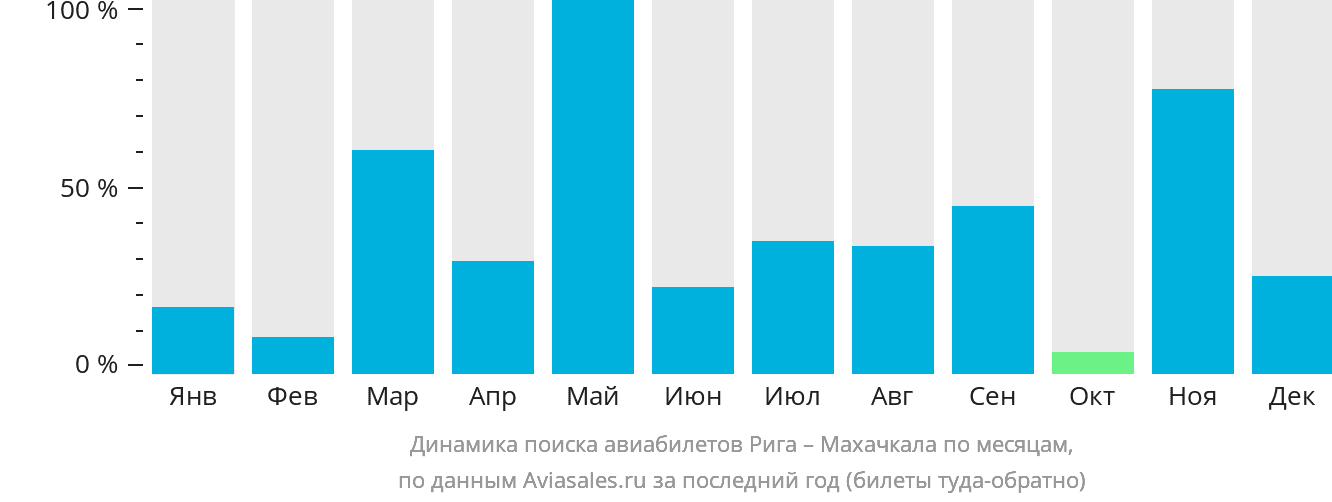 Динамика поиска авиабилетов из Риги в Махачкалу по месяцам