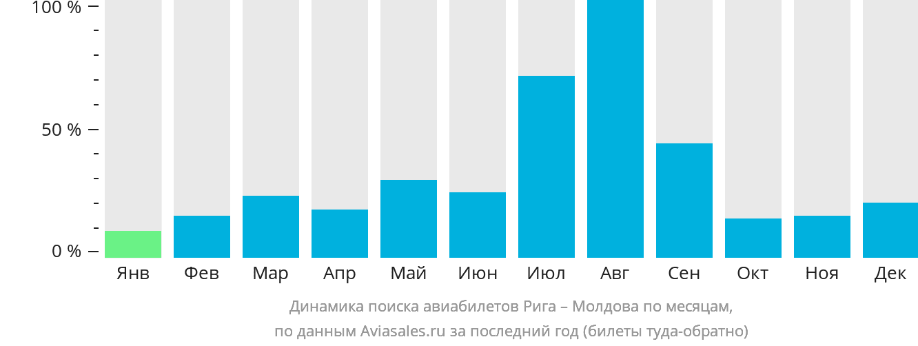 Динамика поиска авиабилетов из Риги в Молдову по месяцам