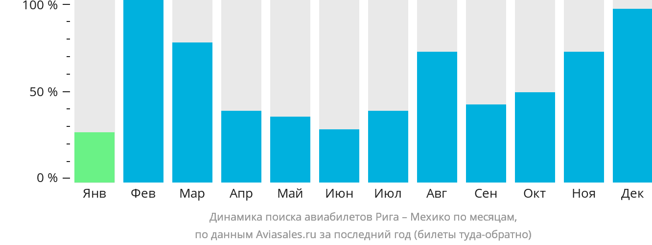 Динамика поиска авиабилетов из Риги в Мехико по месяцам
