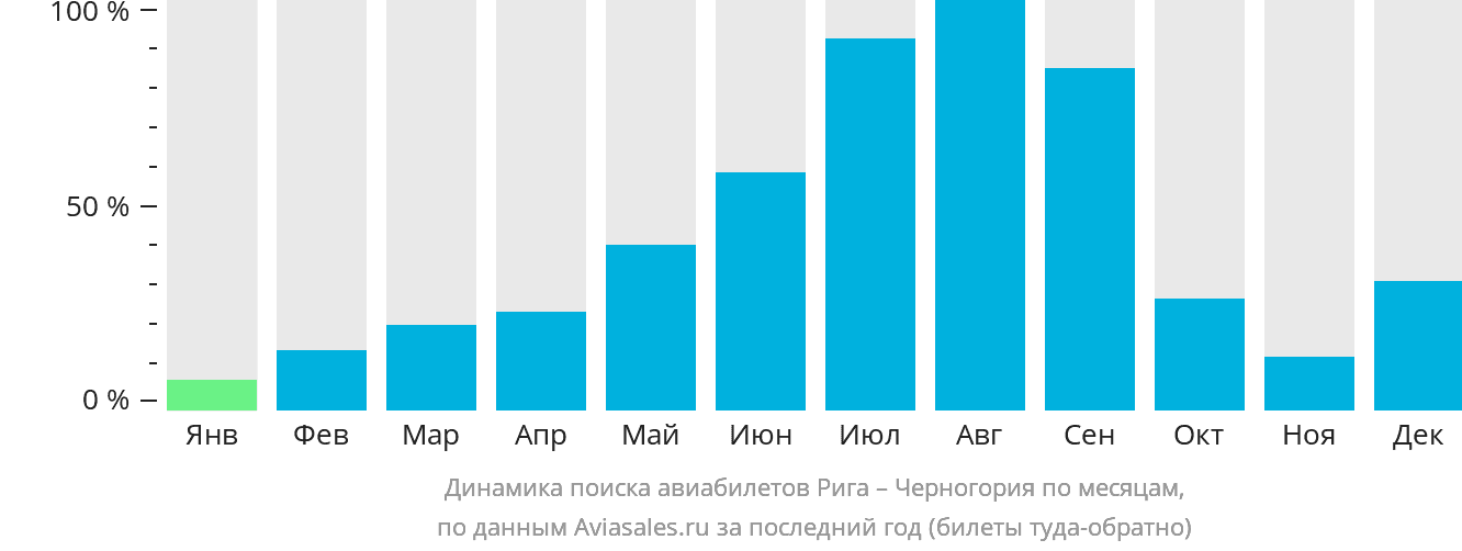 Динамика поиска авиабилетов из Риги в Черногорию по месяцам