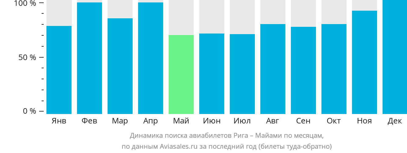 Динамика поиска авиабилетов из Риги в Майами по месяцам