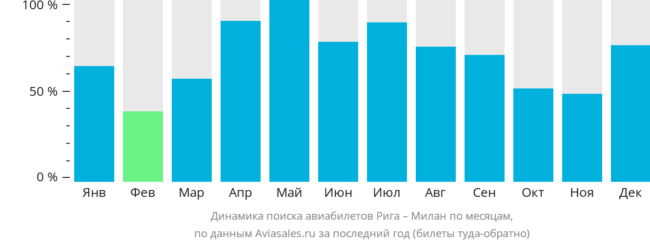 Динамика поиска авиабилетов из Риги в Милан по месяцам