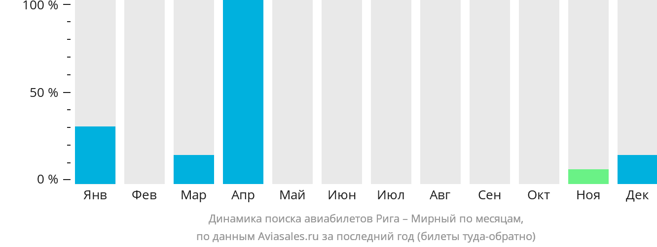 Динамика поиска авиабилетов из Риги в Мирный по месяцам