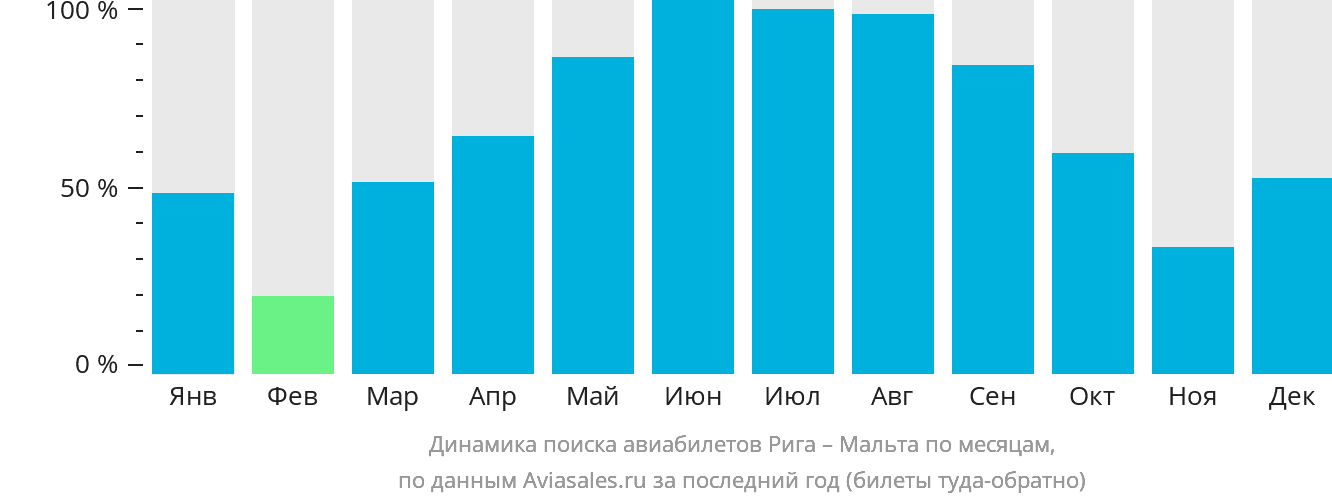 Динамика поиска авиабилетов из Риги на Мальту по месяцам