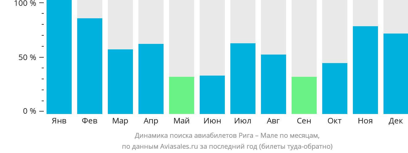 Динамика поиска авиабилетов из Риги в Мале по месяцам