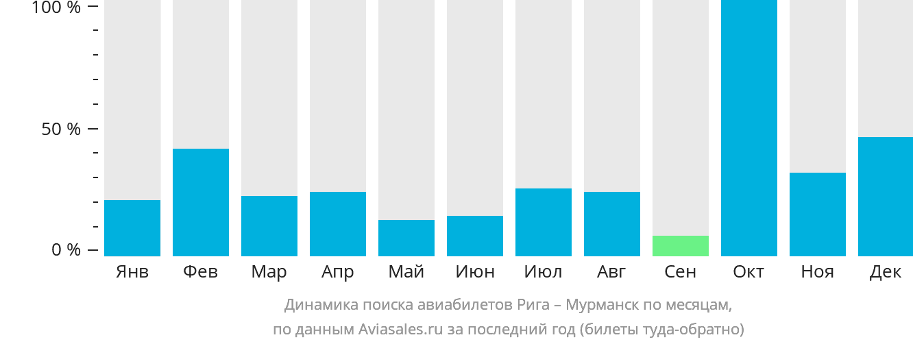 Динамика поиска авиабилетов из Риги в Мурманск по месяцам