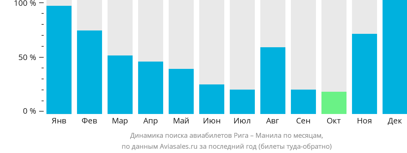 Динамика поиска авиабилетов из Риги в Манилу по месяцам