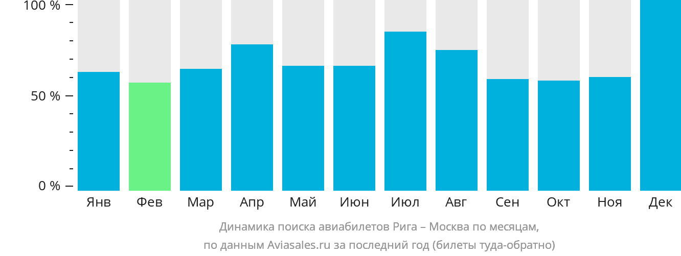 Динамика поиска авиабилетов из Риги в Москву по месяцам