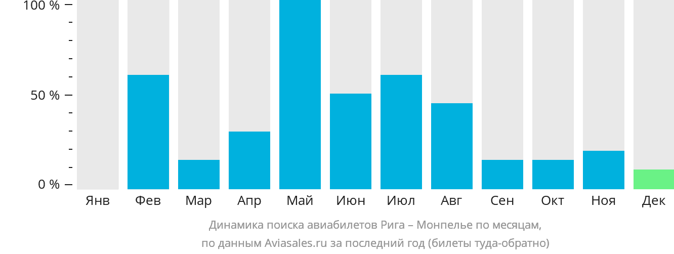 Динамика поиска авиабилетов из Риги в Монпелье по месяцам