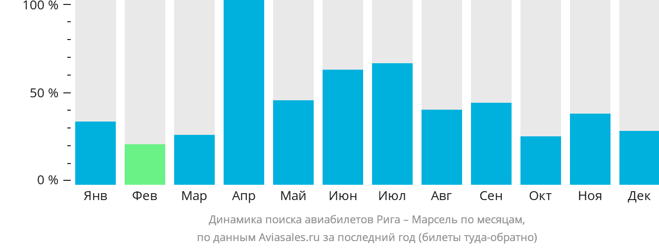 Динамика поиска авиабилетов из Риги в Марсель по месяцам