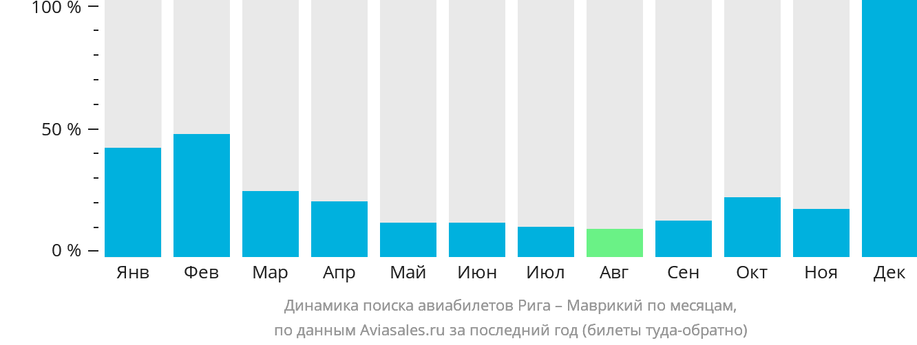 Динамика поиска авиабилетов из Риги в Маврикий по месяцам