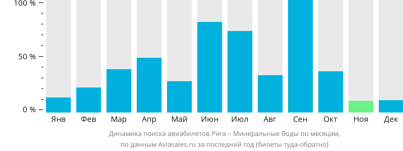 Динамика поиска авиабилетов из Риги в Минеральные Воды по месяцам