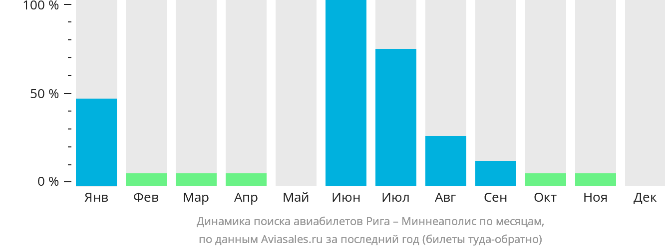 Динамика поиска авиабилетов из Риги в Миннеаполис по месяцам