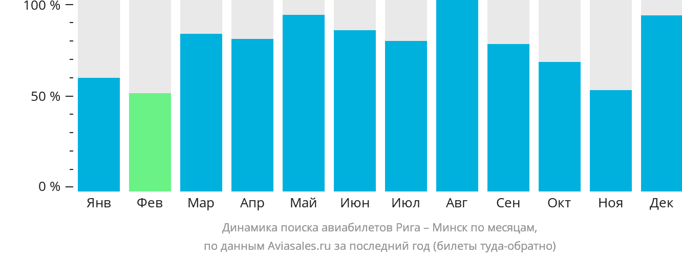 Динамика поиска авиабилетов из Риги в Минск по месяцам