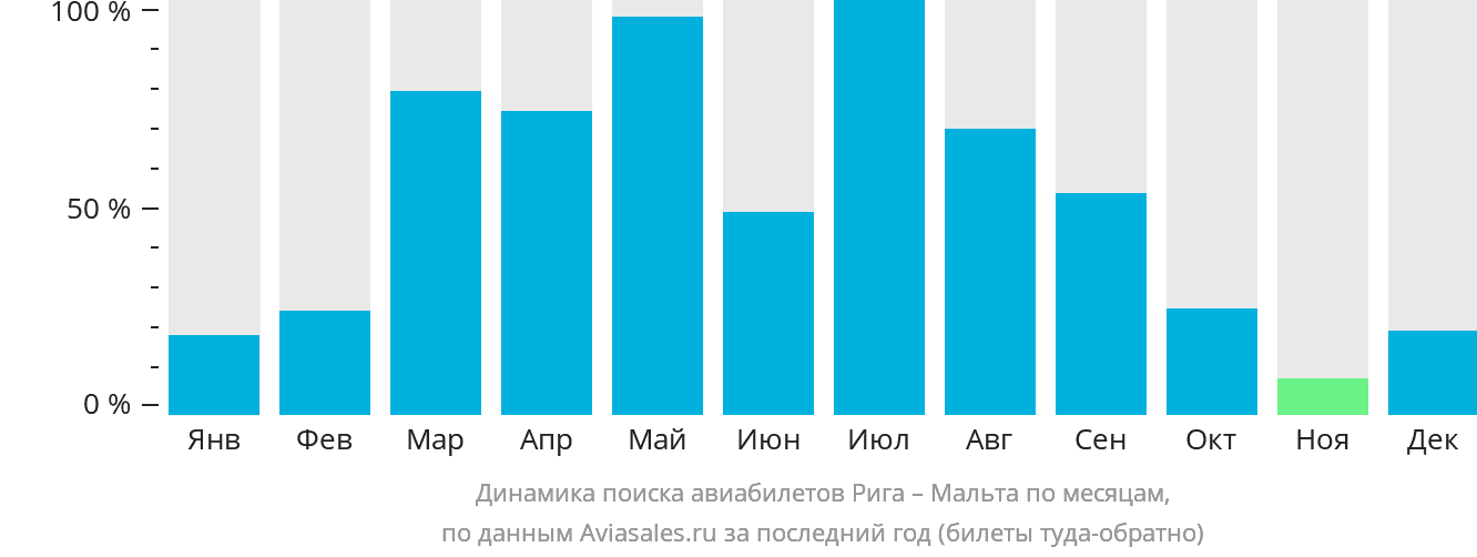 Динамика поиска авиабилетов из Риги на Мальту по месяцам