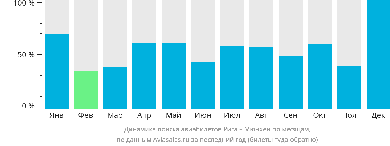 Динамика поиска авиабилетов из Риги в Мюнхен по месяцам