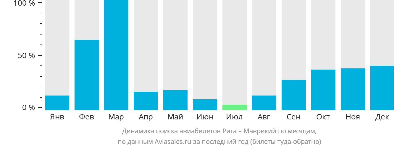 Динамика поиска авиабилетов из Риги на Маврикий по месяцам